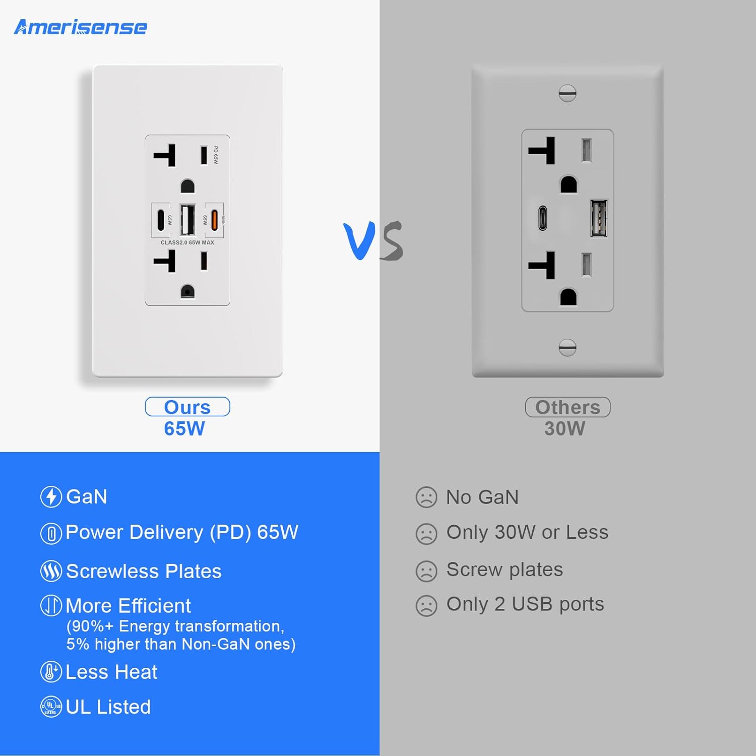 [Upgraded] Amerisense GaN 65W 6Amp 3-Port USB Wall Outlet, 20 Amp Tamper-Resistant Receptacle with 2 USB Type C & 1 Type A Port, USB Charger USB-C with Wall Plated for Phone/Tablet/Laptop, UL Listed