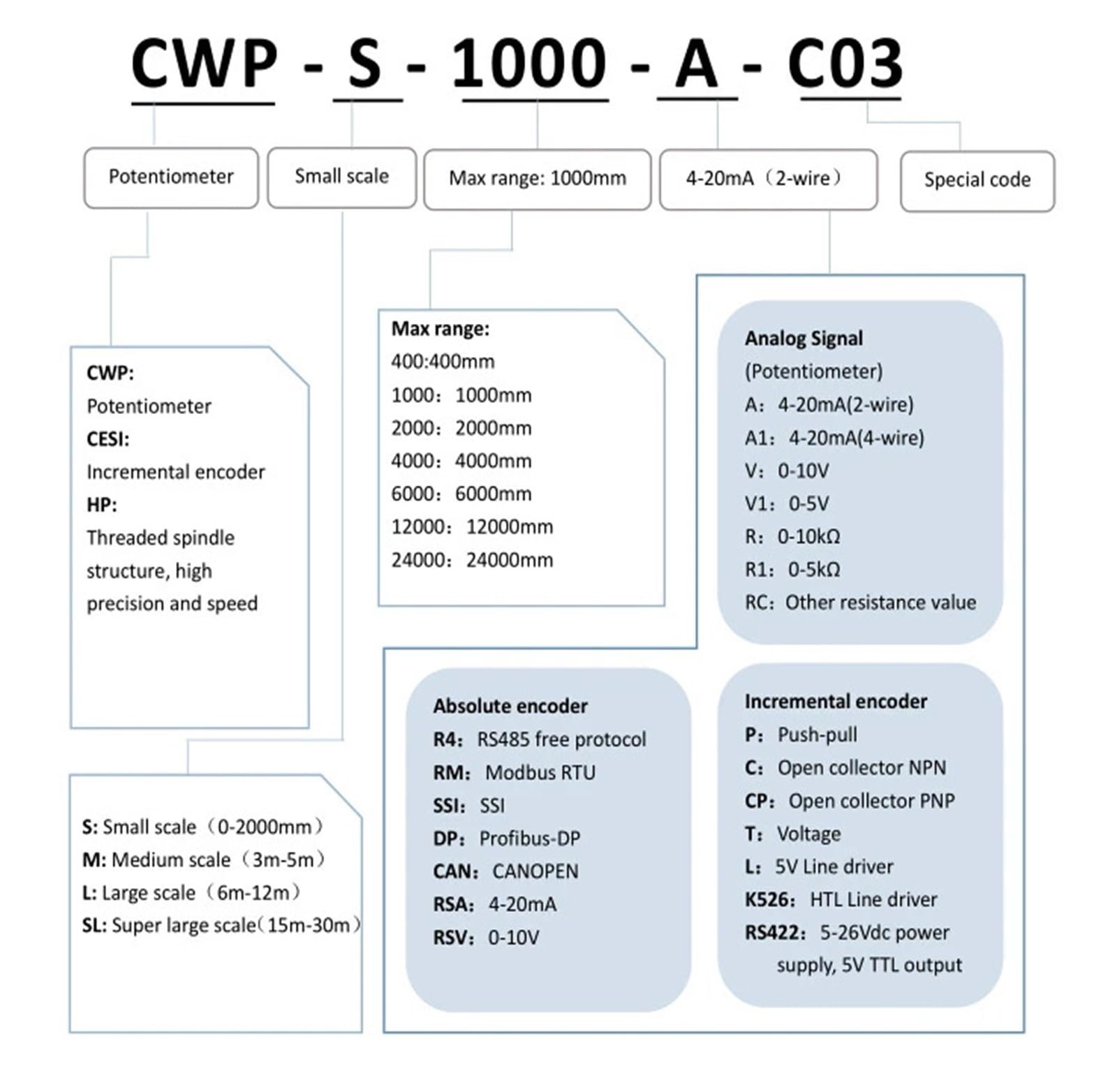 Przetwornik odległości i głębokości z kablem 1500 mm, czujnik ruchu z cyfrowym wyjściem impulsowym CESI-S1500(PNP Output)