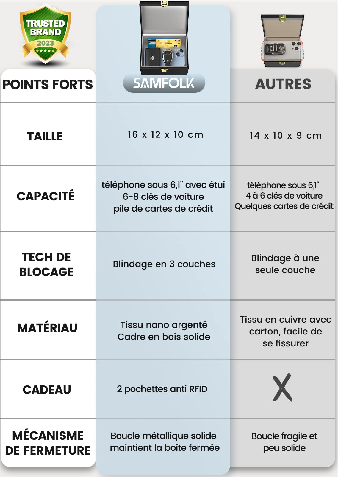 Samfolk Lot de Boîte anti RFID + 2 Etuis anti RFID Clé Voiture, Boitier en PU Protection des Vols Piratage pour 5-8 Clefs