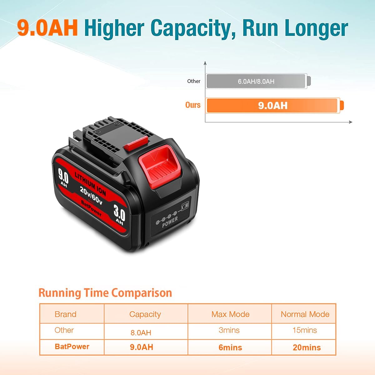 BatPower 9.0Ah 20v/60v Battery Replacement Compatible with DeWALT 60V 20V MAX Flex Cordless Power Tools, High Performance Dual-Voltage Battery Pack for 60V Saws and 20V XR Drills (1 Pack)