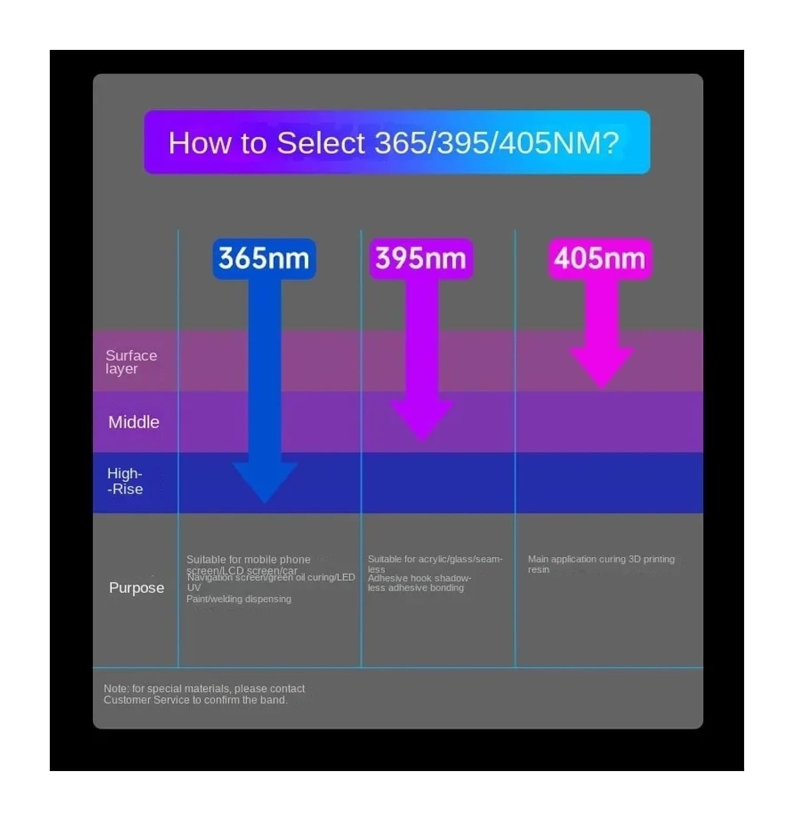 UV-LED-licht, 50W 100W 200W 300W Hars Uithardingslamp