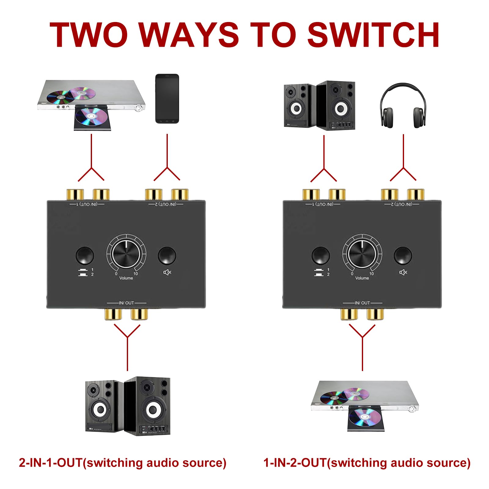 RCA Stereo Audio Switch 2(1)-IN-1(2)-OUT, R/L Regulacja Głośności, dwukierunkowy Aux Sound Selector Splitter Box do odtwarzacza CD, komputera, głośników