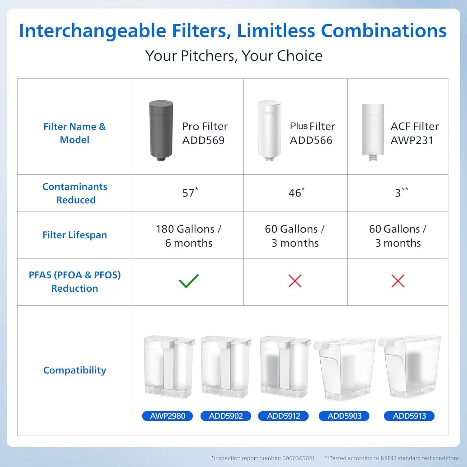 PHILIPS 12 Cup Water Filter Pitcher with Pro Filter - ADD5912, Rechargeable Water Dispenser, Water Purifier Filter for Fridge Door, 1 Pro Filter for 6 Months/180 Gallons, Reduces Lead & 57 impurities - Image 6