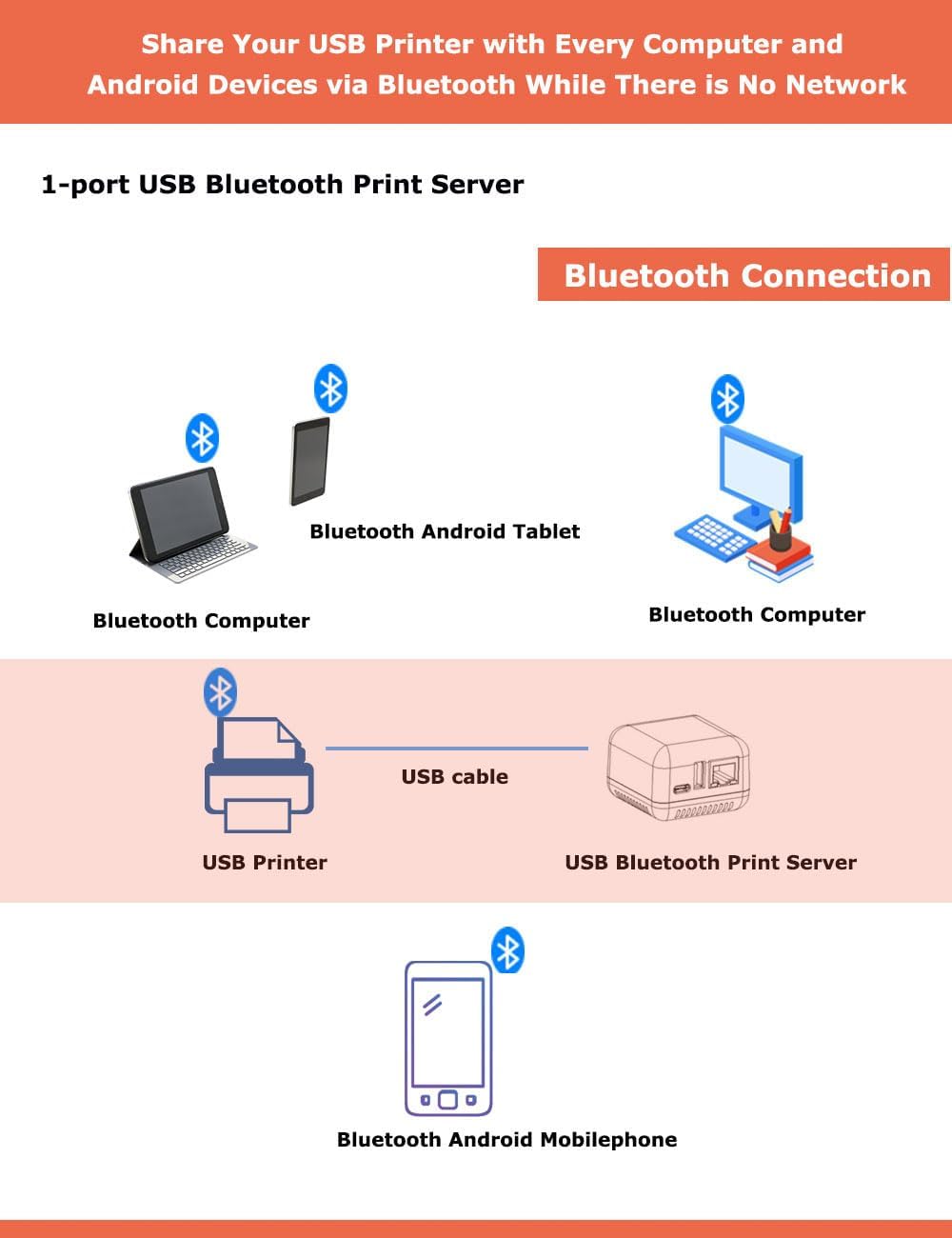 BLE RJ45 Print Server | USB to Network Printer Adapter with BLE and LAN Connection | 1-Port USB 2.0 for Home, Office, and Shared Printing