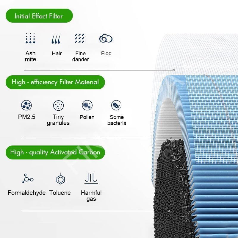 Image of Replacement Filter Compatible with Xiaomi Mi Air Purifier | Activated Carbon Replacement Filter | Removes PM2.5, Dust, Smoke, Odour & Allergens (MI-2 3 1 FBA BLUE)