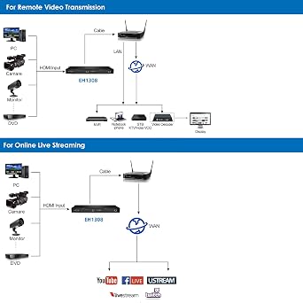 H.265 H.264 MJPEG 4K 1080P HDMI 8 Channel Live Streaming Video Encoder HDMI Video Encoder 1U Rack RTTP RTSP RTMP RTMPS SRT GB28181 Multicast, RTMP Server, 32 Stream Output, Mirror Flip