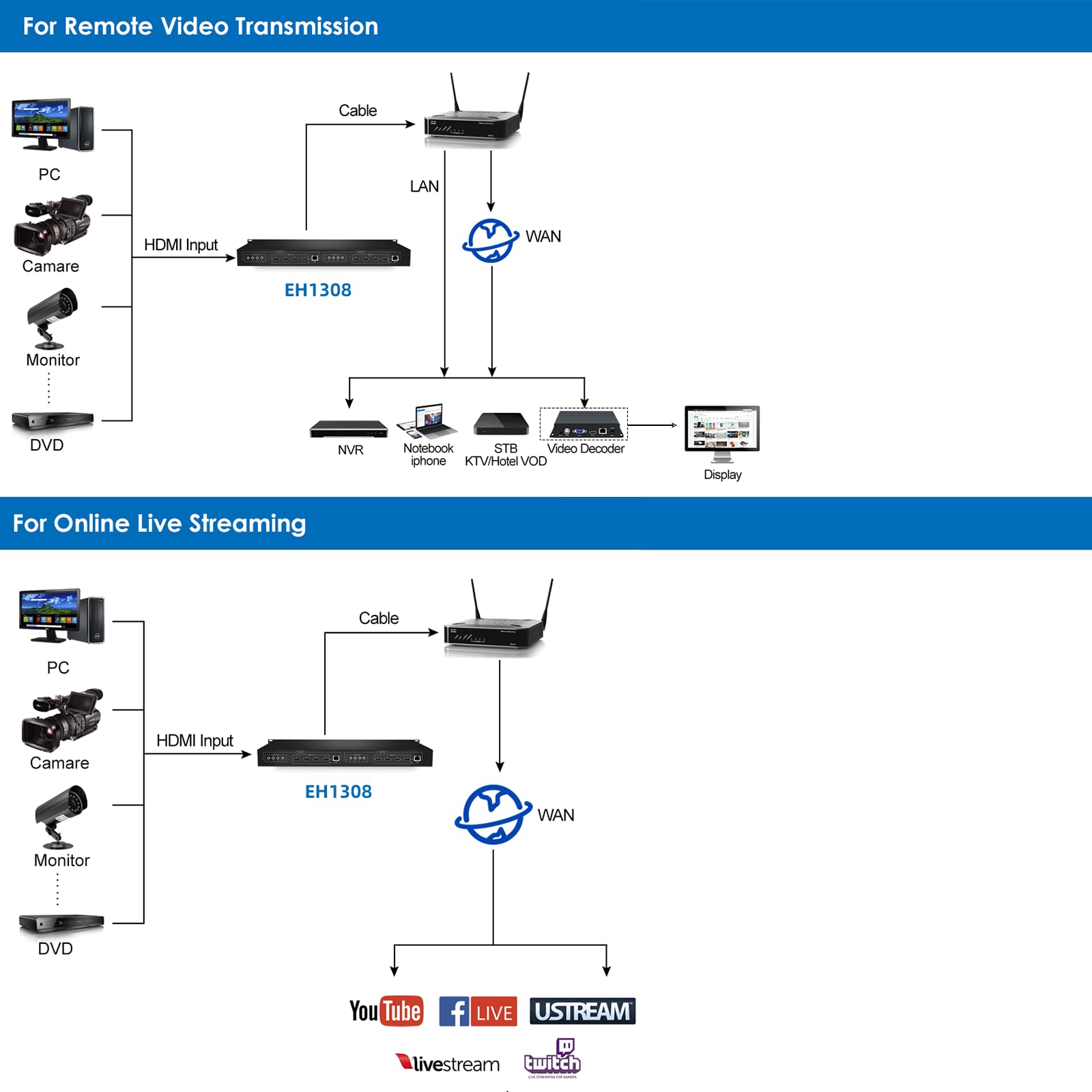 H.265 H.264 MJPEG 4K 1080P HDMI 8-Kanal-Video-Encoder für Live-Übertragungen, HDMI-Video-Encoder 1U-Rack RTTP RTSP RTMP RTMPS SRT Multicast, RTMP-Server, 32 Ausgänge, Spiegelung