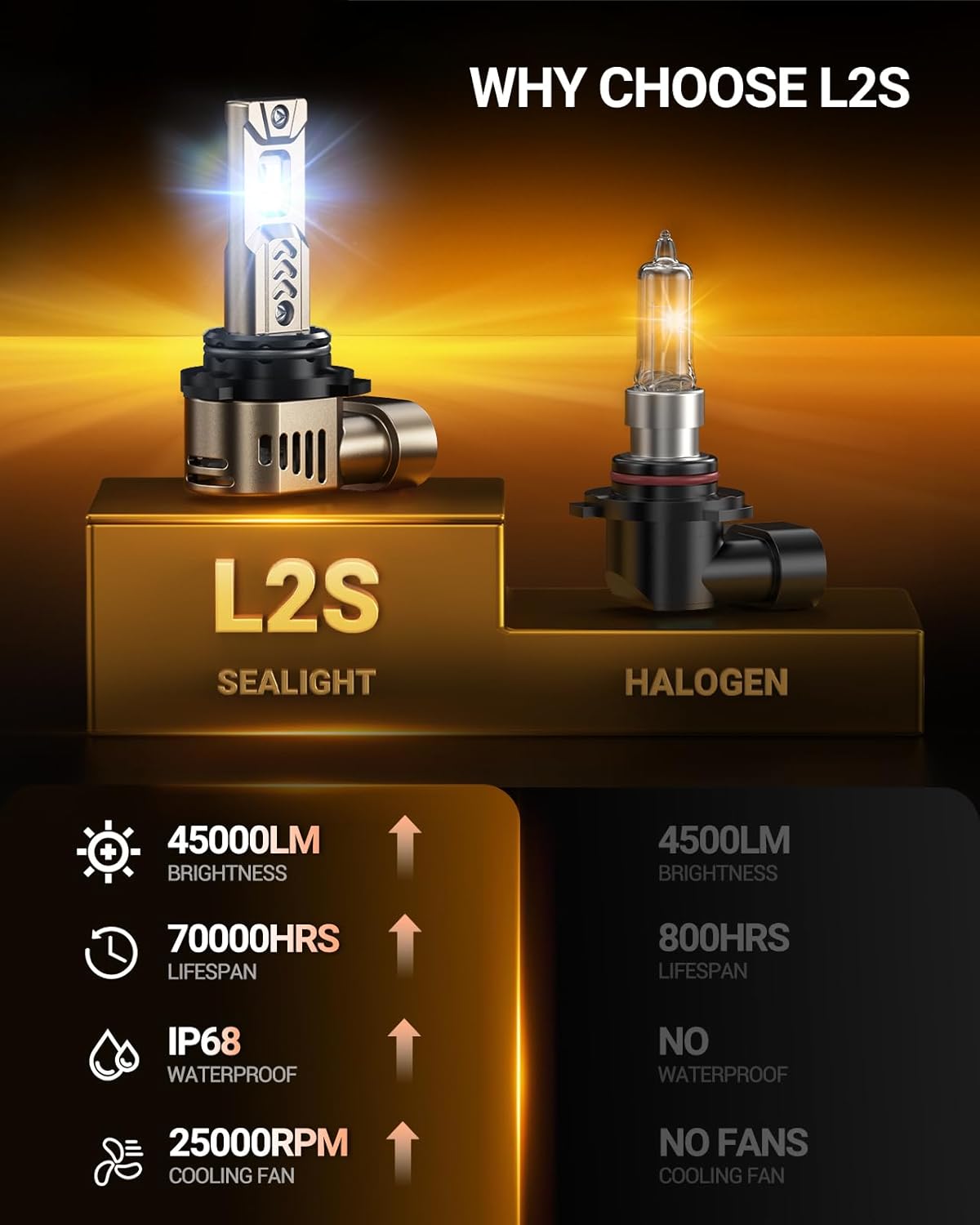 SEALIGHT 9006/HB4 Bulbs, 10X 45,000LM Ultra Brightness, 1:1 Halogen Size L2S 9006 Driving Light Bulb, 6500K Cool White, 70,000Hrs Long Service Life with Cooling Fan, Plug and Play, Pack of 2