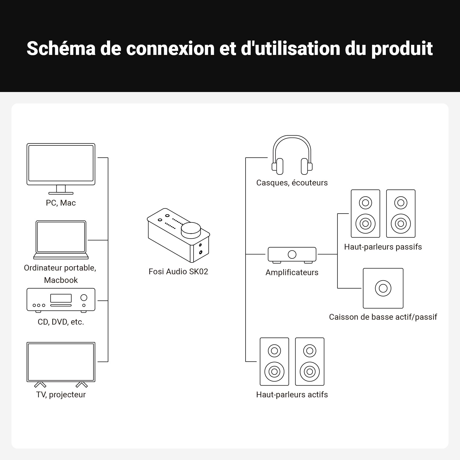 Fosi Audio SK02 DAC Amplificateur de Casque USB C à AUX Adaptateur Convertisseur Audio Numérique à Analogique Préamplificateur Optique à 3.5mm 4.4mm Balanced Combo pour Système Audio Domestique