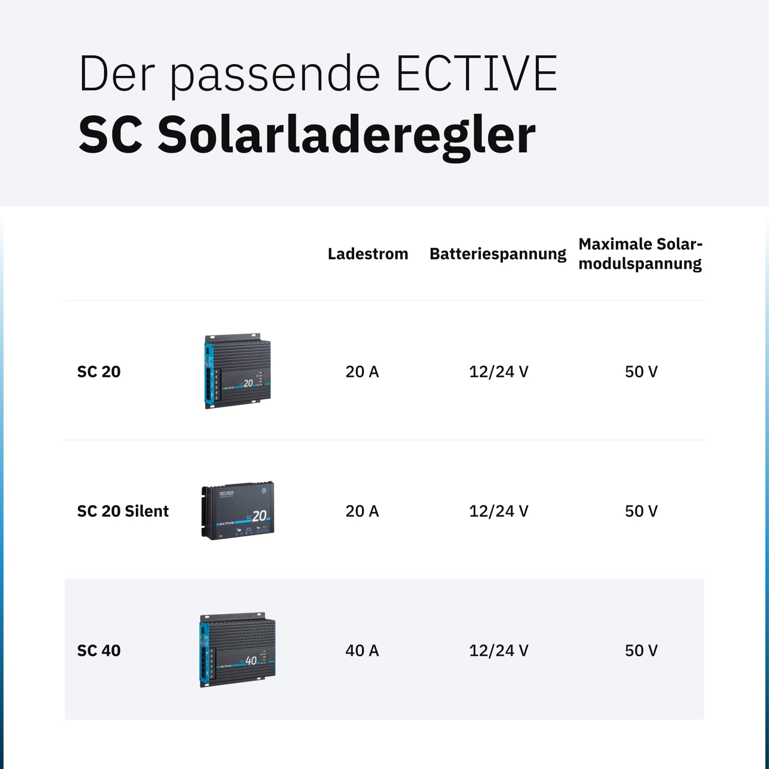 ECTIVE - SC 40 MPPT Solar Laderegler 12V/24V 40A – Charge Controller bis 50V, 480/960 Wp kompatibel mit LiFePO4/AGM/GEL/Nass – für Wohnmobil, Camper, Caravan, Boot