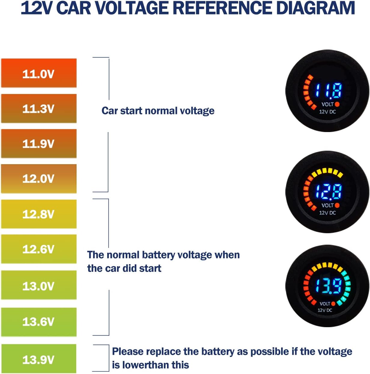 12V DC RV Car Voltmeter Color LED Digital Display - Waterproof Volt Meter Voltage Gauge 5-15V Battery Tester for Marine Motorcycle Truck Boat Without Panel, Directly Install or Replaced on Panel