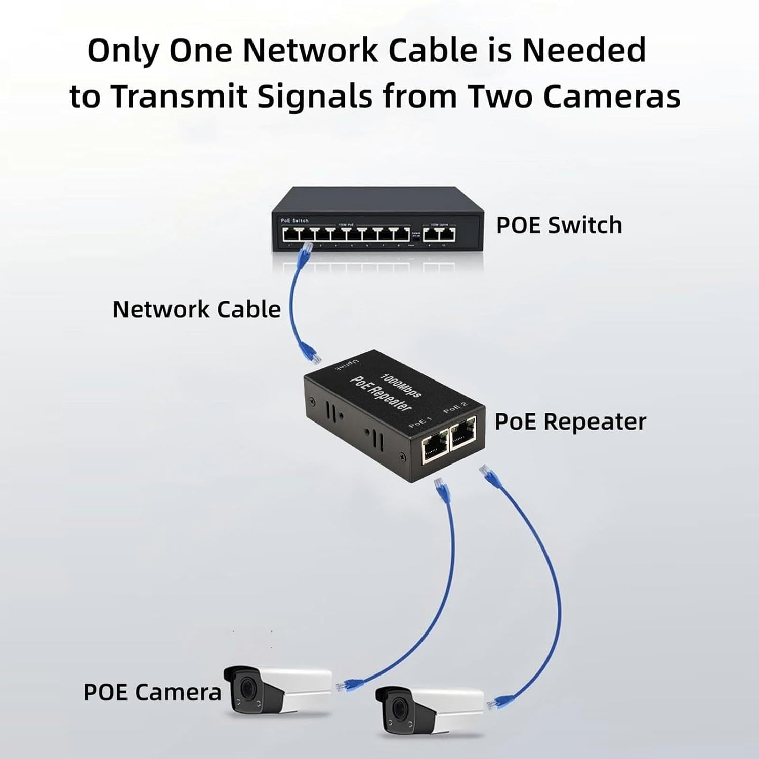 2 Port PoE Extenseur Gigabit, 1 PoE in 2 PoE Out Extender, IEEE 802.3af/at Compatibles 1000 Mbps, Wall Mount Waterproof Extension Supplémentaire de 100 m pour Caméras PoE Plug and Play