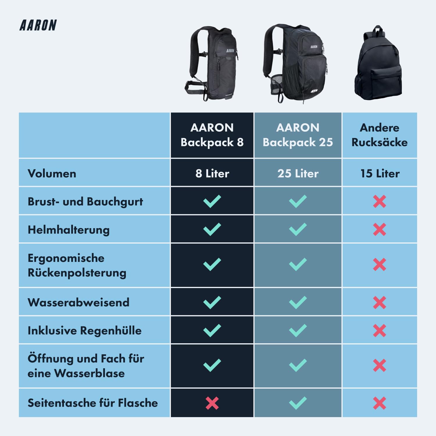 AARON Fahrradrucksack und Skirucksack klein 8L, MTB Rucksack, Wasserdicht mit Regenschutz, Wanderrucksack klein für Damen & Herren