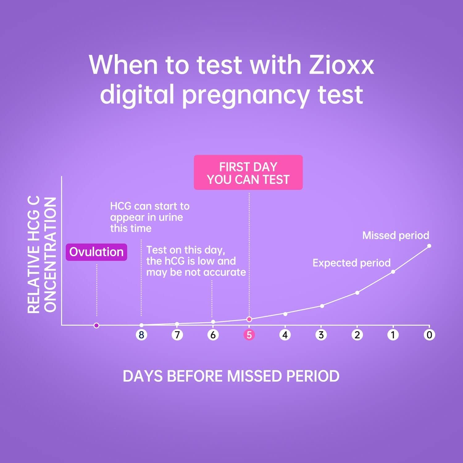Zioxx Digital Early Result Pregnancy Test Kit with Weeks Indicator (3 HCG)