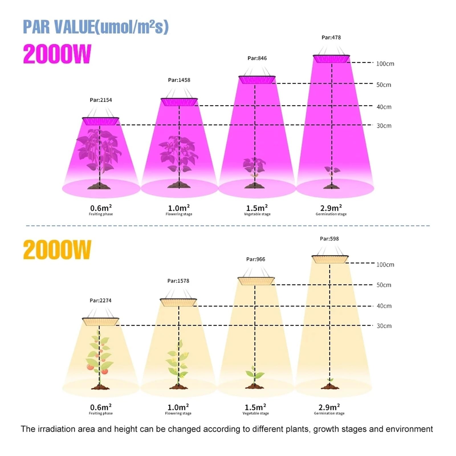 Lámpara de cultivo, Lámpara LED de espectro completo for cultivo, bombilla Phyto, luz for crecimiento de plantas, 1000W, 2000W, luz hidropónica, tienda de semillas de flores for interiores(2000W-A)