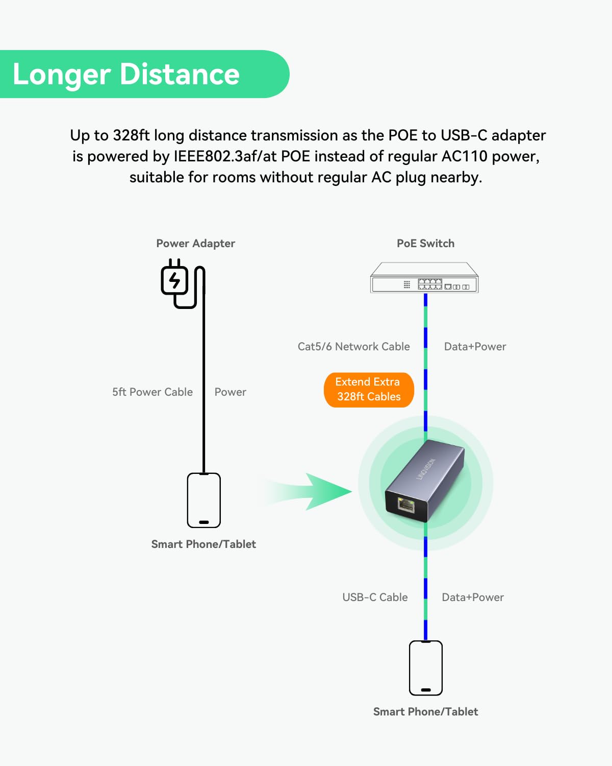 LINOVISION POE a USB-C Convertidor, Datos y carga a través de un cable, lEEE802.3af/at POE Convertir a USB Tipo C con Ethernet 10/100Mbps, 9V/2.22A o 5V/2A de salida,Adecuado para teléfonos y tabletas