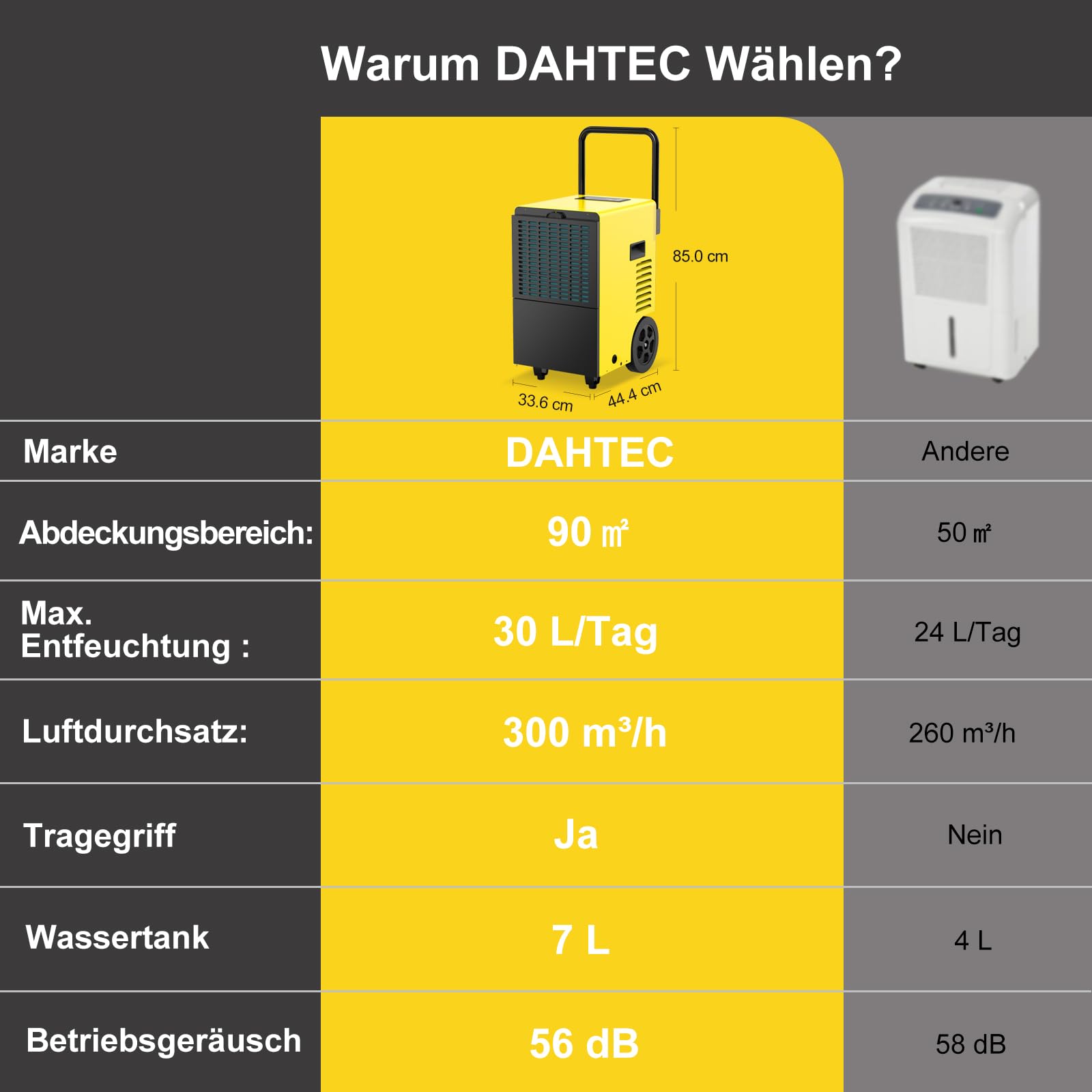 Bautrockner Luftentfeuchter Keller 30 L/Tag - 7L Großwassertank | Entfeuchter elektrisch für Baustellen, Keller & Große Räume bis 90 m²/230 m³, mit 24h Timer & Abtauautomatik