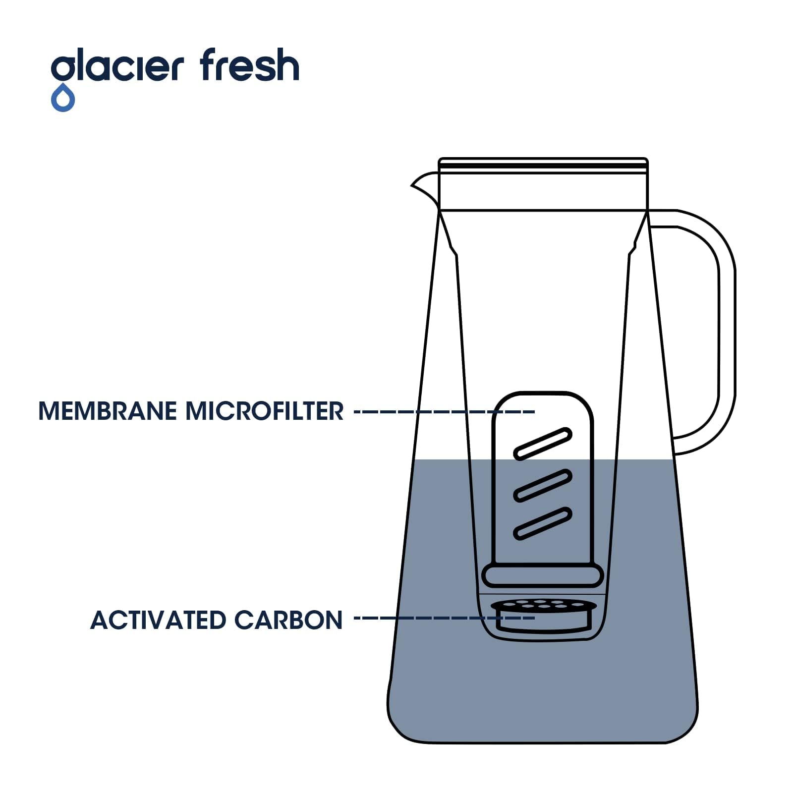 GLACIER FRESH Aktivkohle-Krugfilter, Ersatz für LS Home und GF Krug, reduziert Chlorgeschmack und Geruch, verbesserte Filtermaterialien, verbesserte Durchflussmenge 1,6 Mal, 3 Packungen