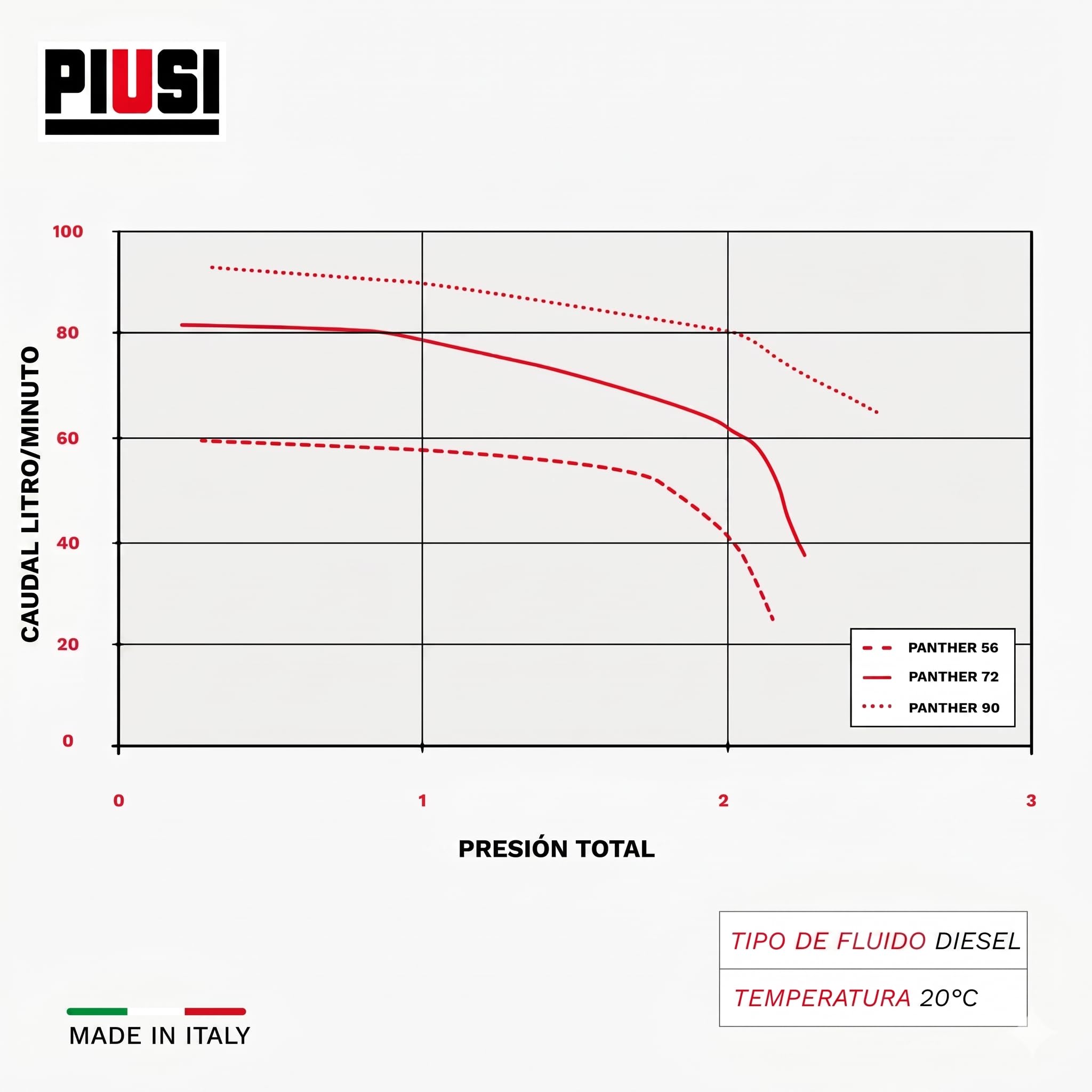 PIUSI Bomba Eléctrica para Diésel, Caudal 56 litros/minuto, Alimentación Monofásica 230V/50Hz, Ciclo Continuo, Conexión 1" BSP, Válvula de Bypass Integrada | Panther 56 F00730000