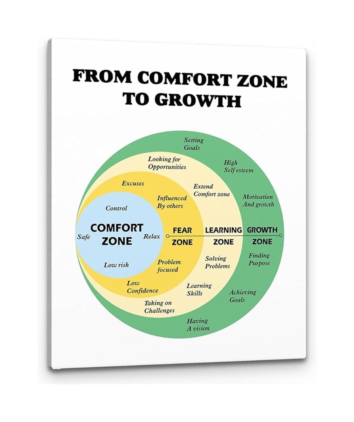 MDBJTCYZN Therapist Office Decor From Comfort Zone to Growth Motivational Wall-Art Counseling Office Inspirational Quote Poster