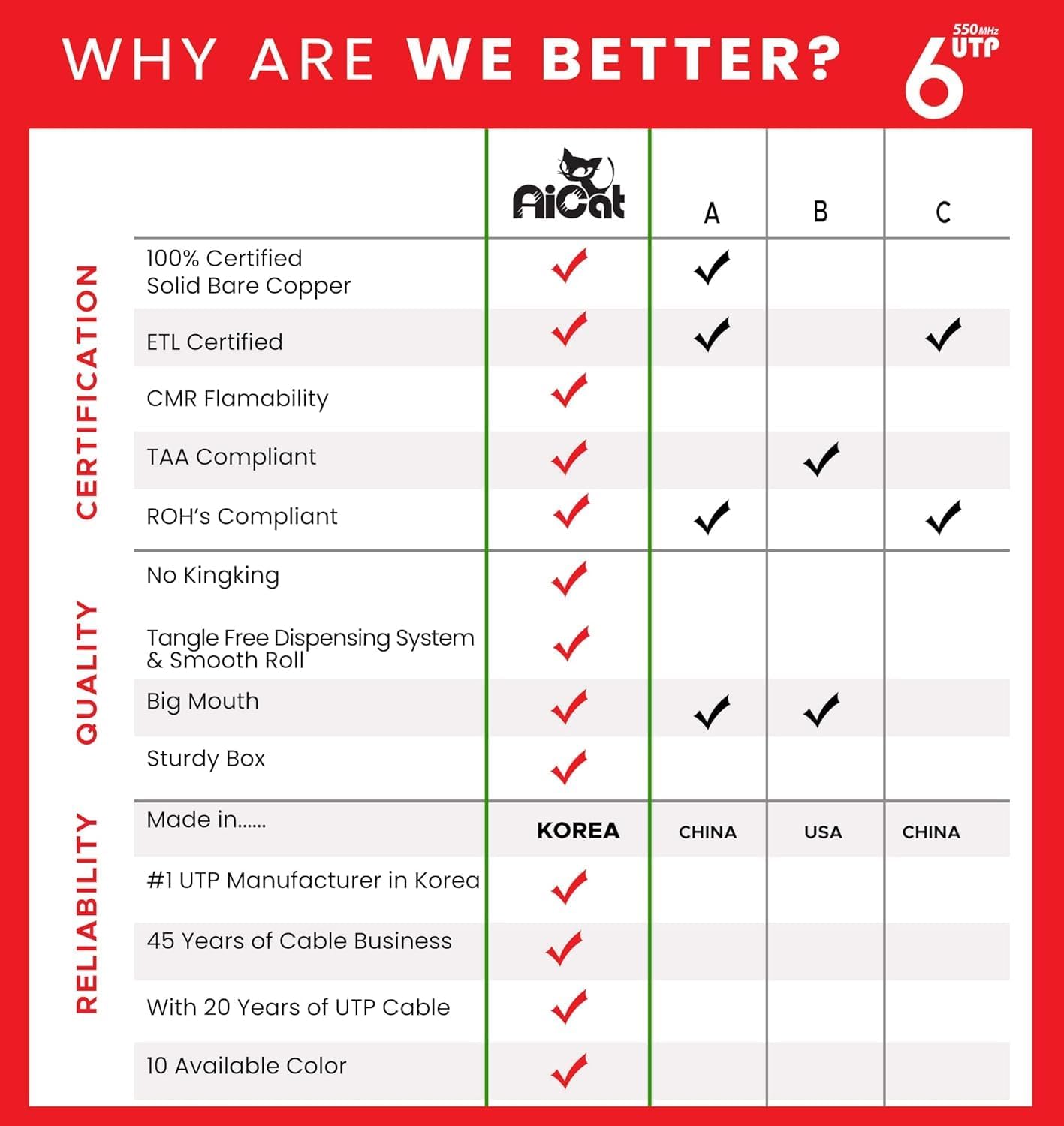 AiCat Cat 6 Ethernet Cable 1000ft - 23 AWG, CMR, Insulated Solid Bare Copper Wire Cat6 Cable with Noise Reducing Cross Separator - 550MHZ / 10 Gigabit Speed, PoE++, UTP LAN Cable (Orange)