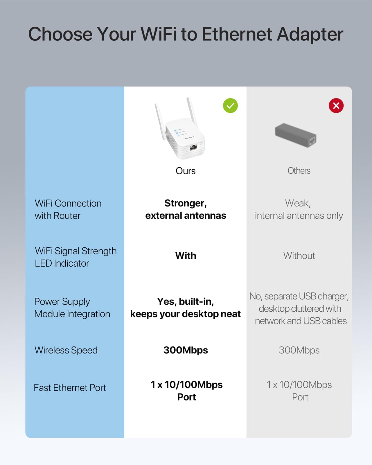 BrosTrend N300 Adaptateur WiFi Ethernet, 2.4GHz Pont WiFi Ethernet, Antenne WiFi RJ45 pour Imprimante, Caméra IP, TV, Console de Jeux, Xbox, Adaptateur RJ45 WiFi Supporte Désactiver Le Réseau Étendre