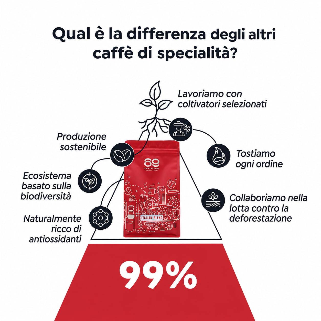 Caffè in Grani Specialty 500g – Miscela Espresso 80% Arabica Colombia e 20% Robusta India – Tostatura Media Artigianale – Note di Cioccolato Fondente e Spezie – 69 CrazyBeans