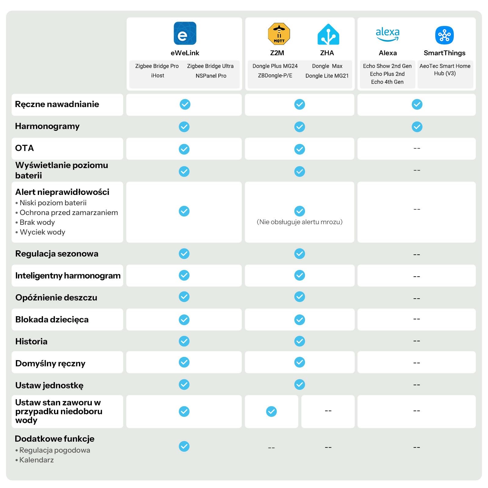 SONOFF SWV-ZF2E Hydro DUO Sterownik nawadniania Zigbee 2 strefy, mosiężne przyłącze, IP65, zasilanie Type-C i 4×AA, dostosowanie do pogody z przepływomierzem, wymaga bramki Zigbee, Home Assistant