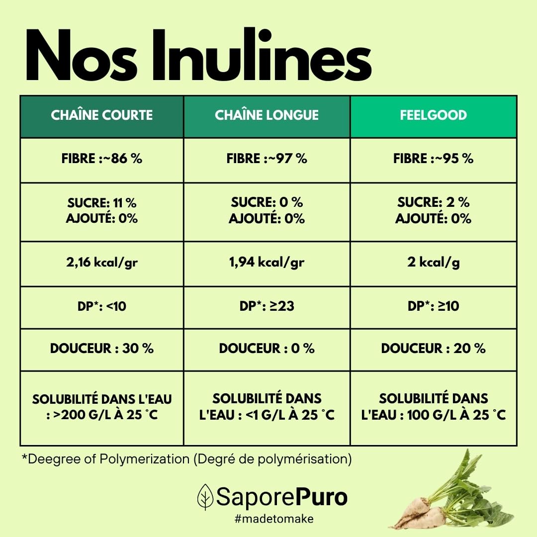 SaporePuro INULINE en poudre 1 kg - LONGUE CHAINE - Fibre végétale prébiotique issue de racines de chicorée - Poudre d'inuline haute performance pour le remplacement des graisses