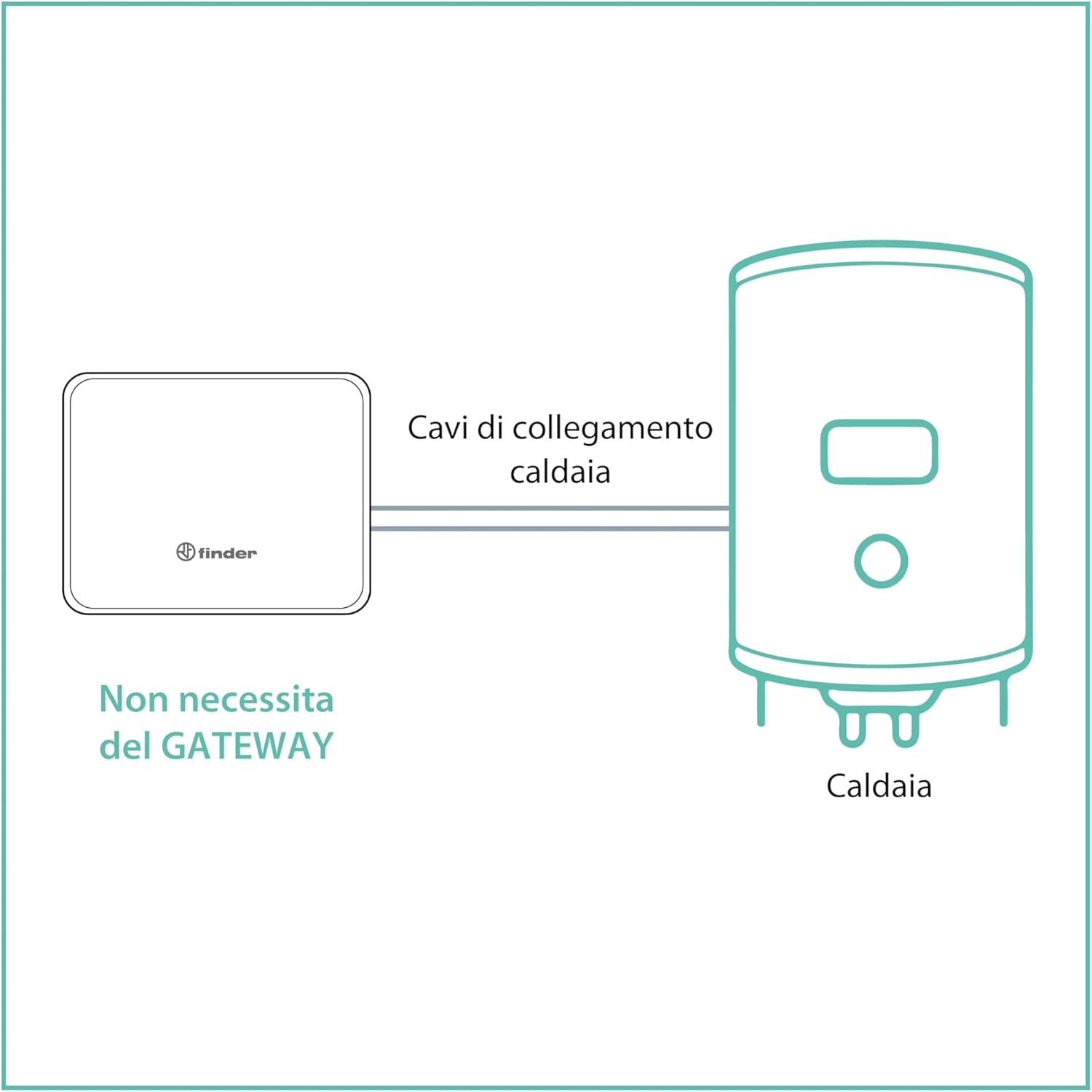 Diagram showing Finder BLISS WiFi NEXT Thermostat connected directly to a boiler, indicating no gateway is needed