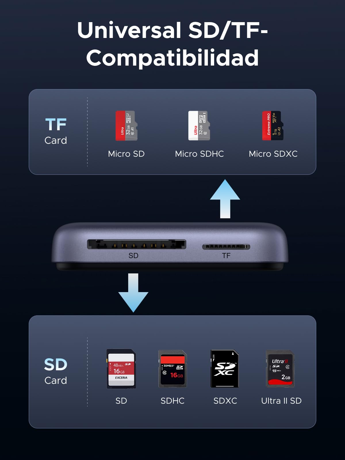 UGREEN Magnético Lector de Tarjetas SD 4.0 UHS II USB C Soporte PD 100W 312MB/s Adaptador de Tarjetas TF en Aluminio Compatible con iPhone 17 Pro MAX Air MacBook Air iPad Galaxy S25