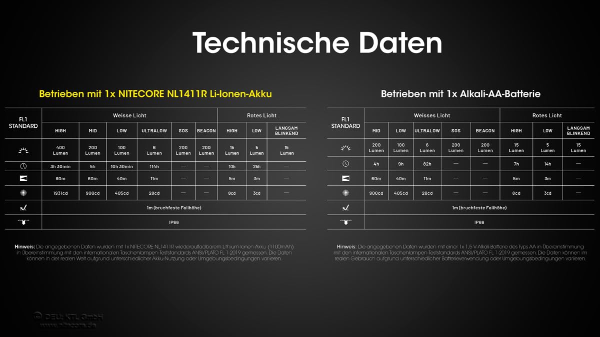 Nitecore Stirnlampe HA15 UHE – Ultraleichte USB-C wieder-aufladbare Kopflampe mit 400 Lumen, Rot-Licht, wasserfest, ideal für Nacht-Wanderung, Camping & Joggen
