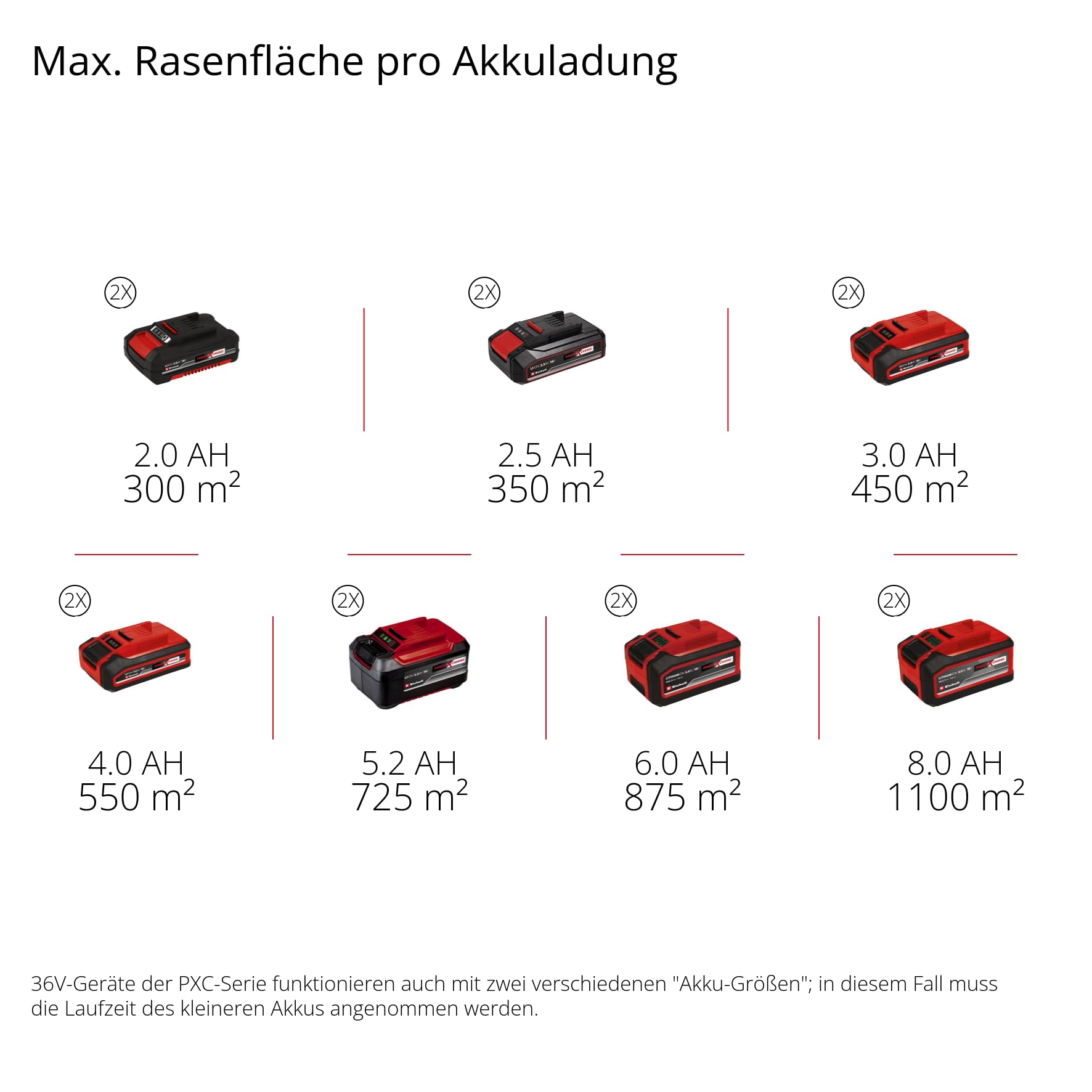 Einhell Akku-Rasenmäher RASARRO 36/42 Kit Power X-Change (36 V, 42 cm Schnittbreite, bis 550 m², Brushless, Mulchfunktion, 50L Fangkorb, inkl. 2X 4,0 Ah Akkus + Ladegerät)