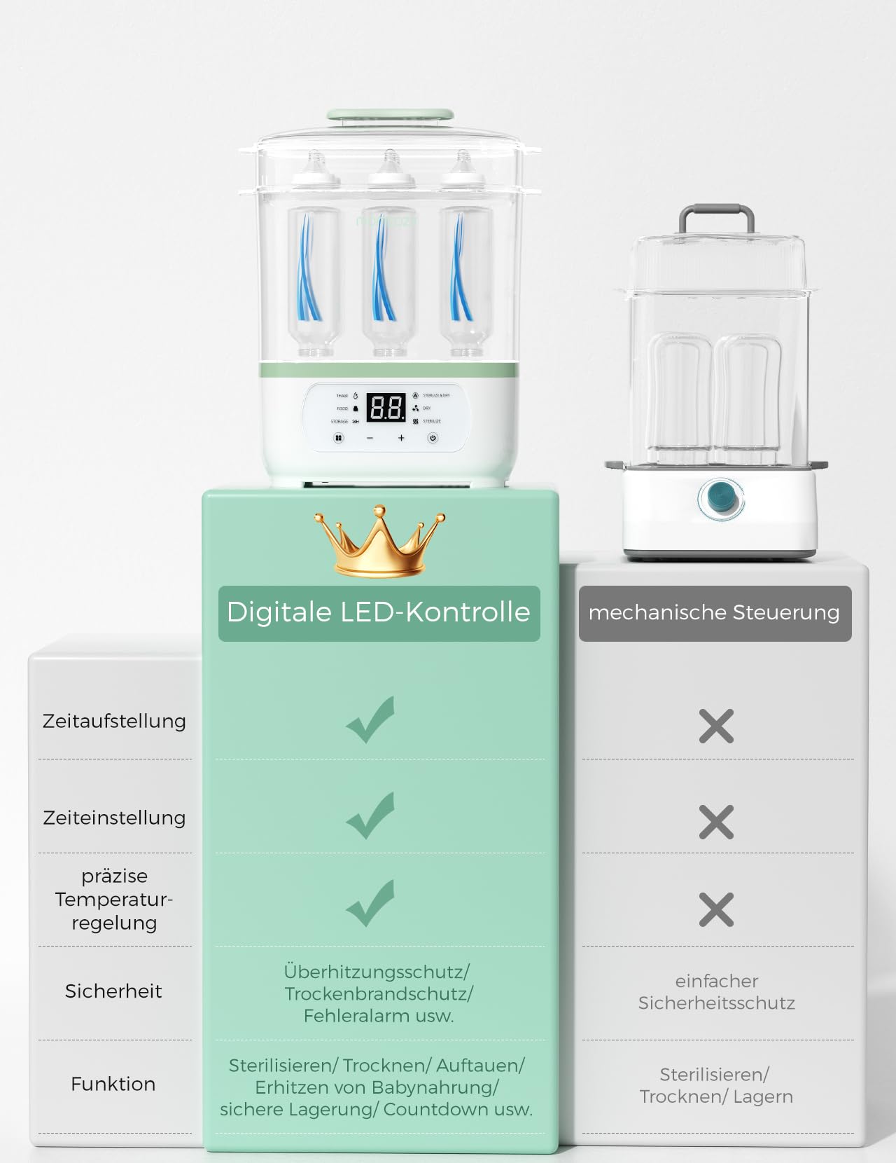 Momcozy Elektrischer Dampfsterilisator für Babyflaschen – 3-in-1 Dampfreinigung, Trocknet & Heizt, 8 Flaschen Kapazität aller Marken, Automatische 30 Min Schnelltrocknung für Schnuller & Spielzeug