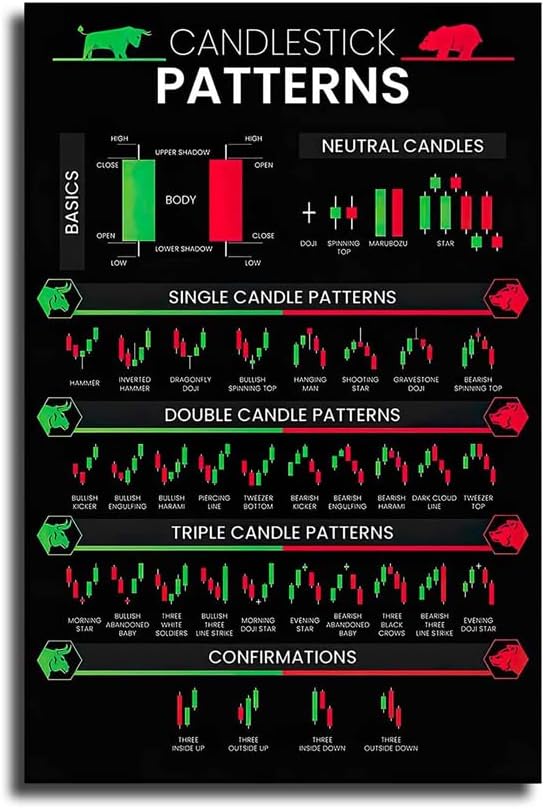 LILIIY Candlestick Patterns Trading for Traders Poster, Charts Technical Analysis Investor Wall Artwork Home Office Investing Decor (16x24inch-No Frame)