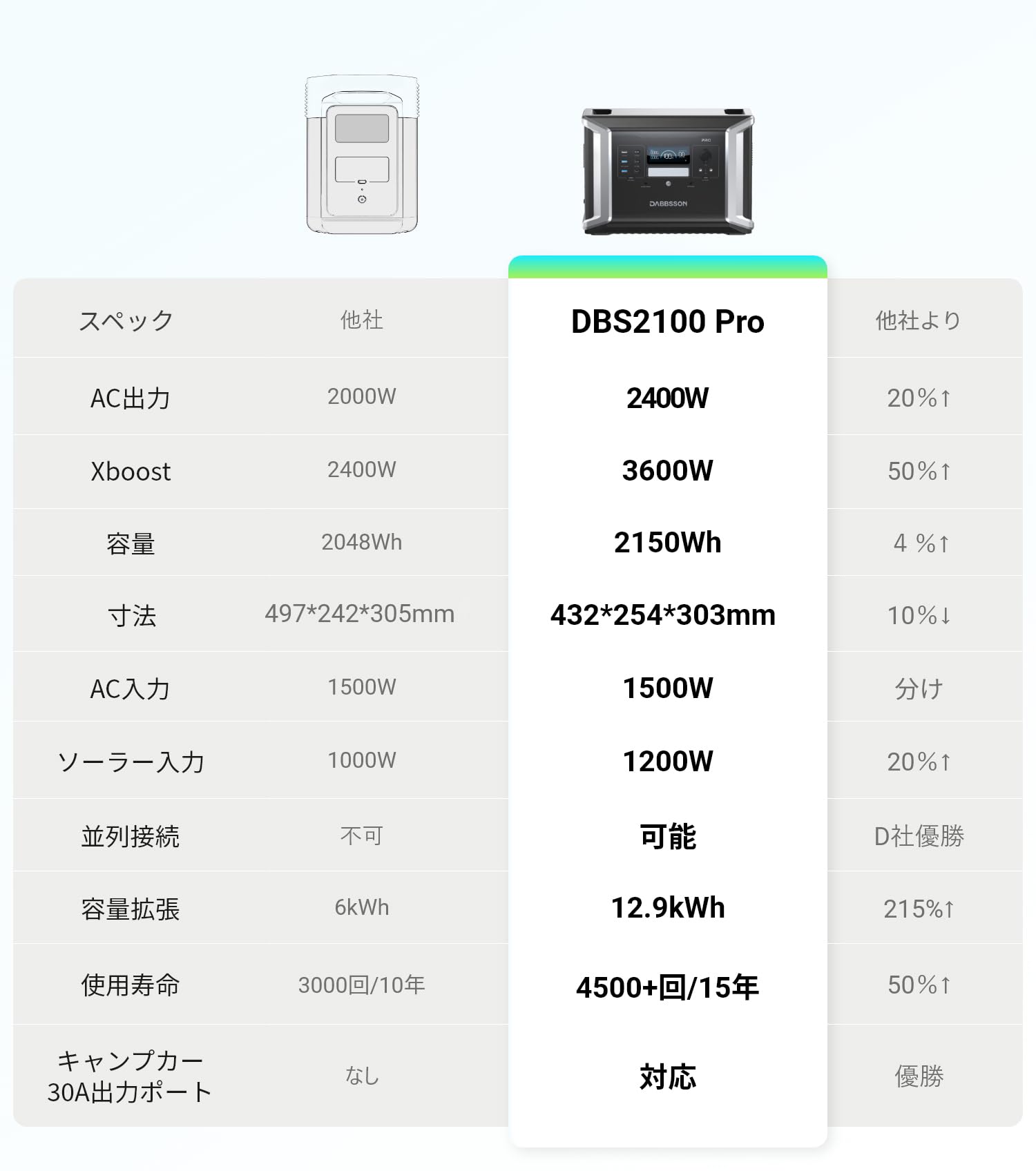 Amazon.co.jp: Dabbsson ポータブル電源 ソーラーパネル セット 