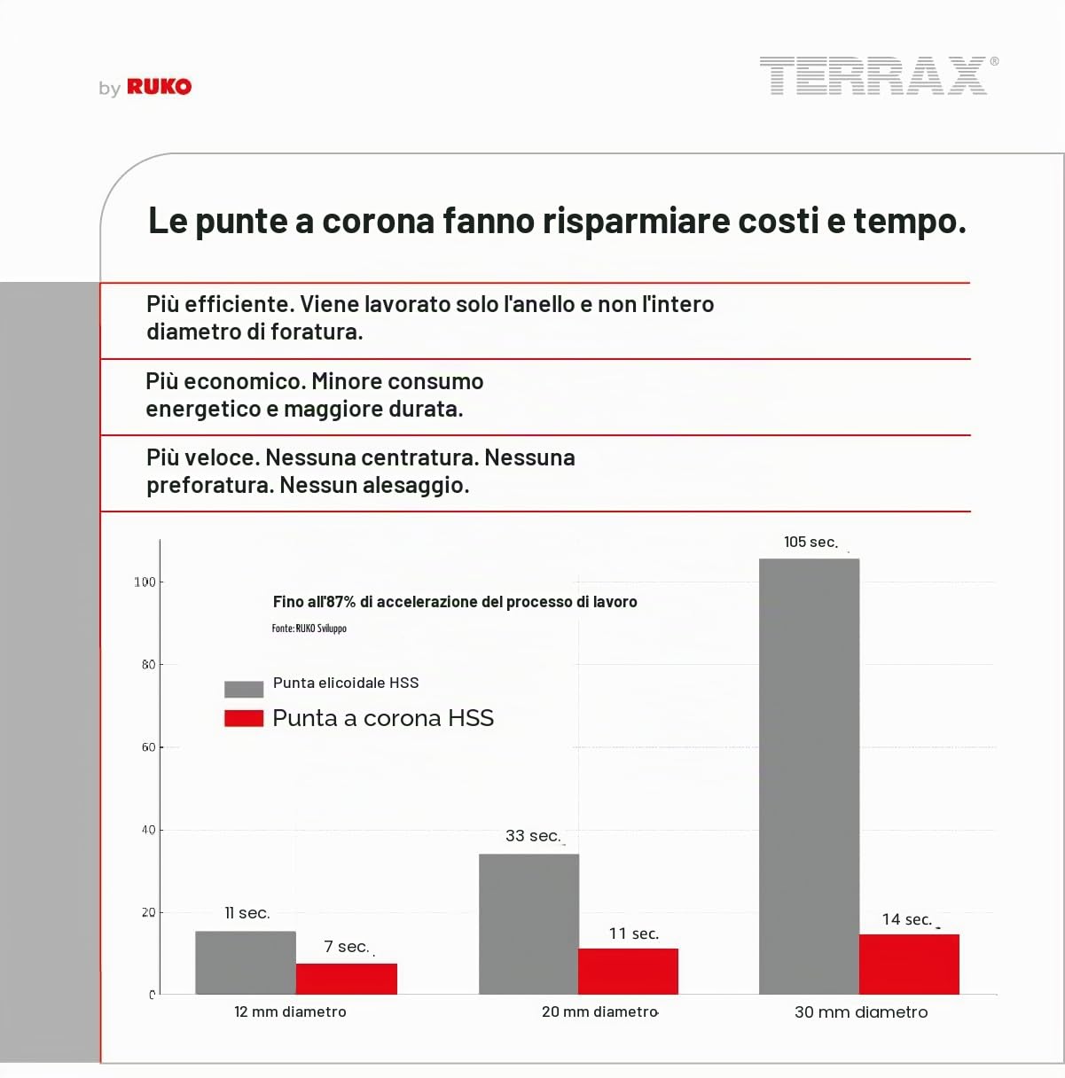 TERRAX Set di Punte a Tazza (Kernbohrer) HSS con Attacco Weldon 3/4”, Profondità di Taglio 30 mm, Set Industriale 7 Pezzi con Espulsore – Per Acciaio e Metallo