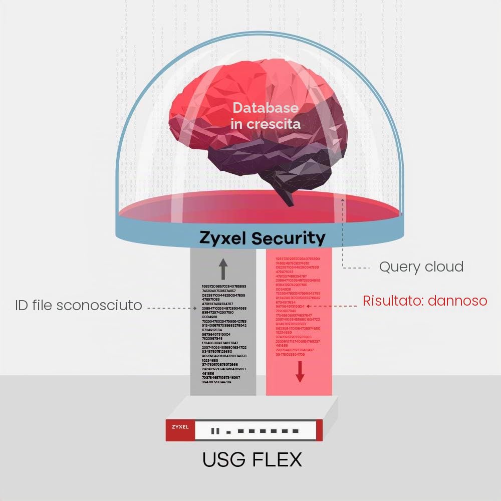 Zyxel USGFLEX100 ZyWALL Cyber Security Firewall | Solo Hardware | VPN | Business Class | Fino a 40 Utenti | Opzione Nebula Cloud