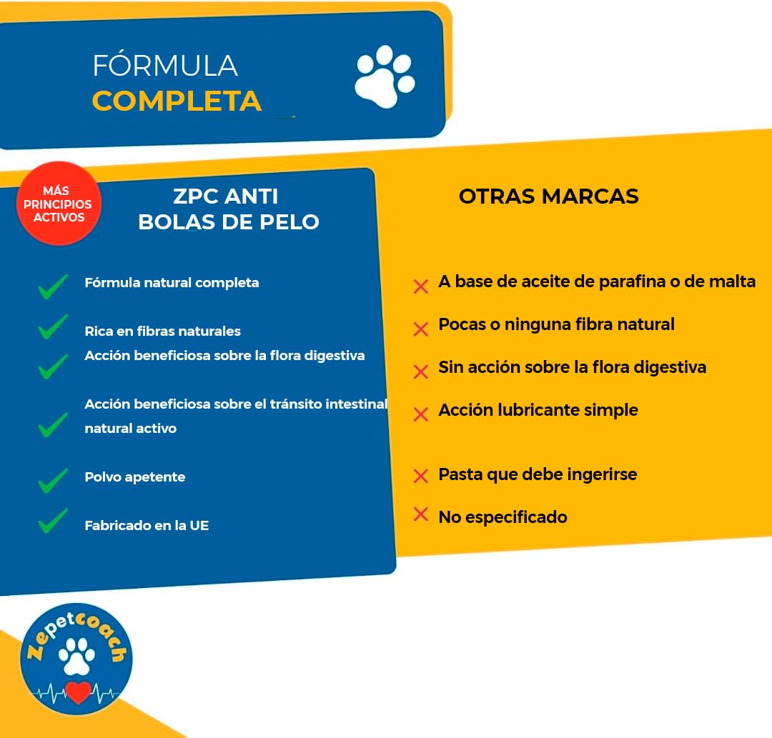 Anti-Bolas de Pelo Gato – ZPC – Complemento Natural para la Digestión y el Tránsito – Taurina, psyllium y achicoria – 250 g