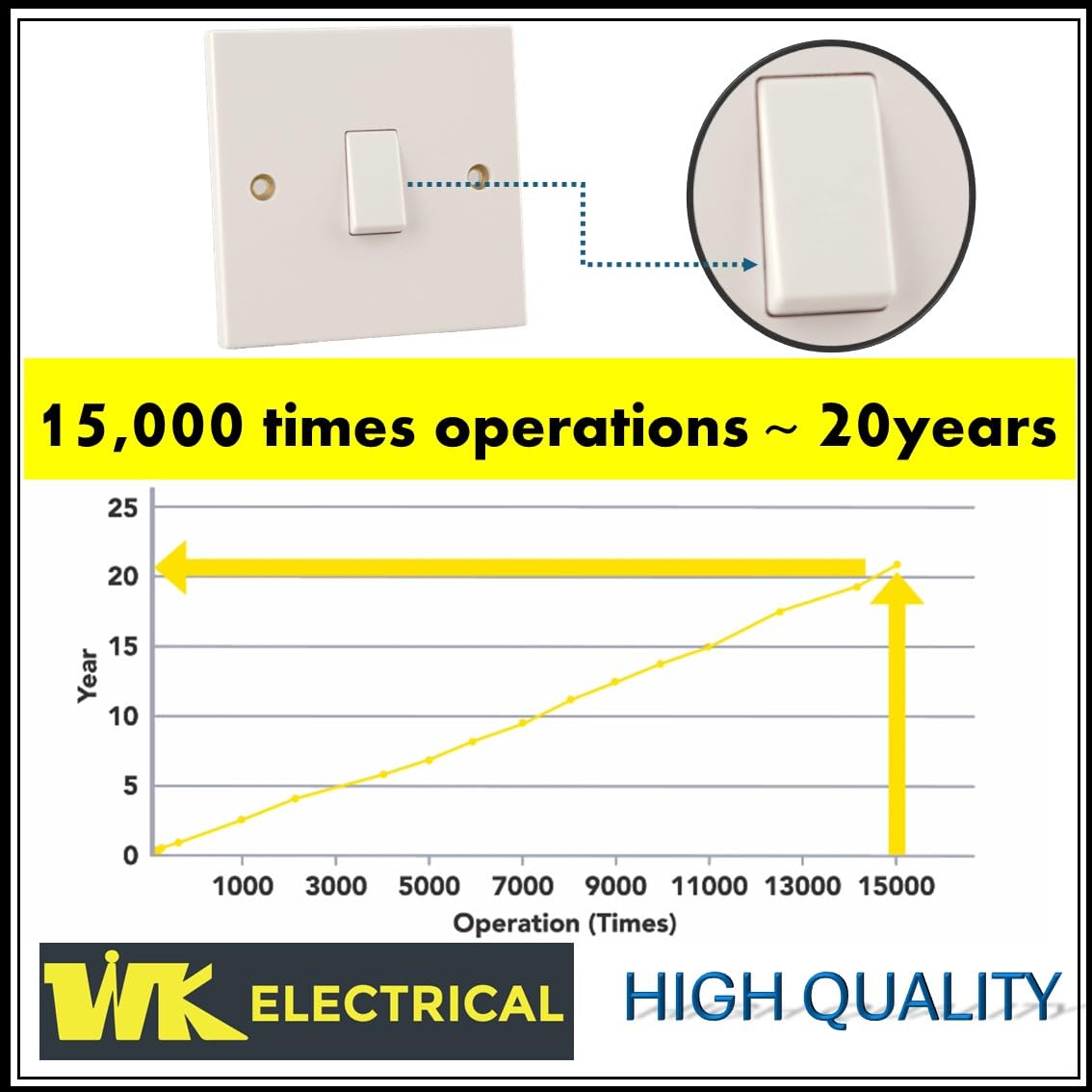 WK Electrical - 13A Single Pole Switched Twin Plug Sockets (1 Gang 1 Way Switch - Pack in 5), White - Image 2