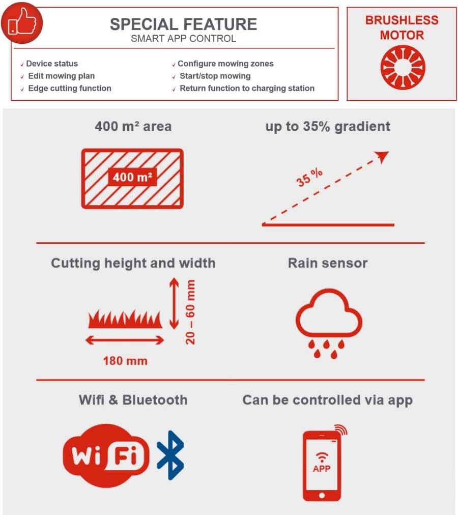Infographic showing key features like 400m² area, 35% gradient, cutting height and width, rain sensor, WiFi & Bluetooth, and app control.