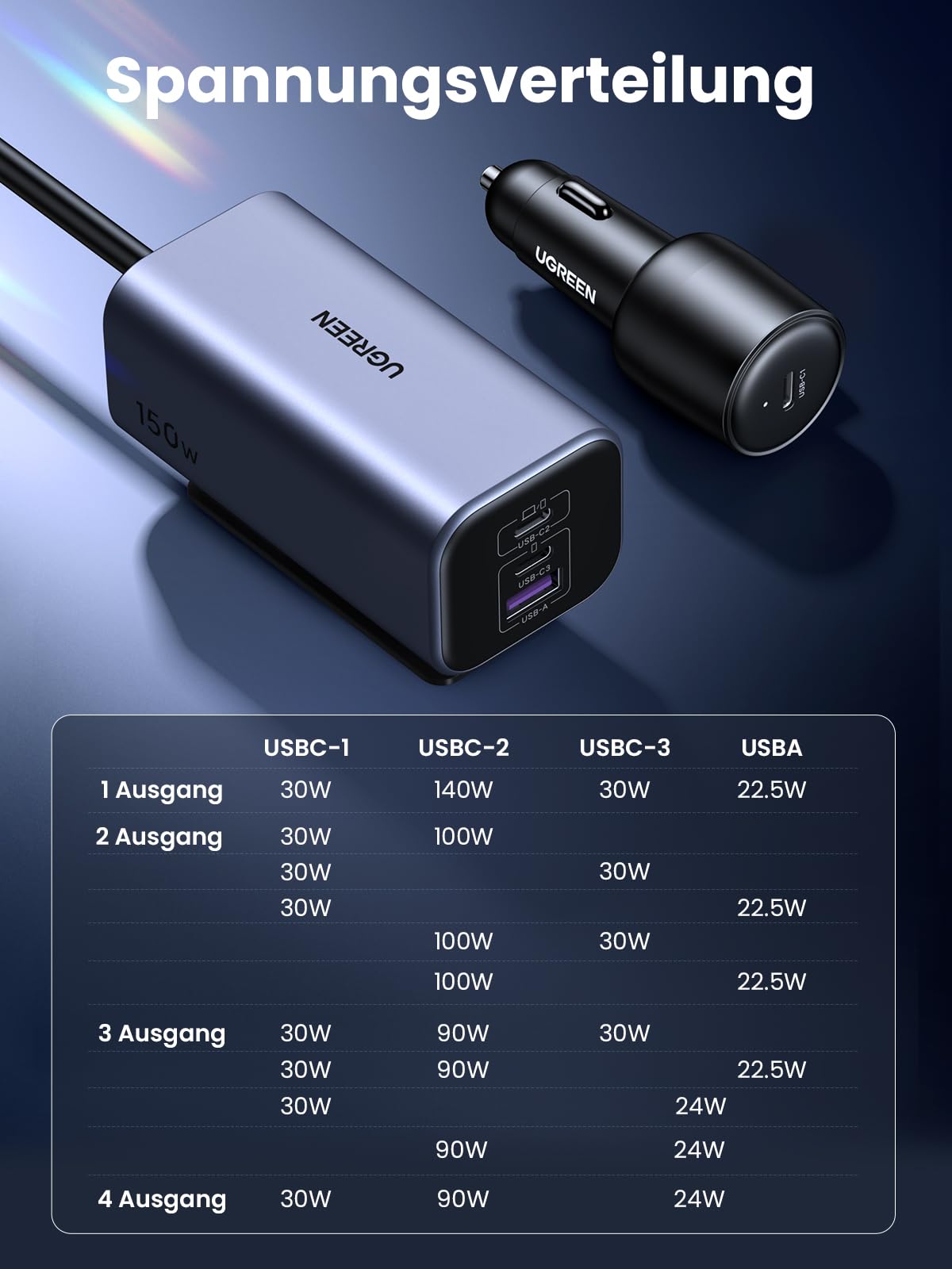 UGREEN 150W 4 in 1 Zigarettenanzünder USB C GaN PD3.1 schnell | kompaktes Verteiler, 140W USB C Ausgang, zigarettenanzünder Adapter kfz ladegerät für iPhone 17, Macbook, iPad, Gps usw.