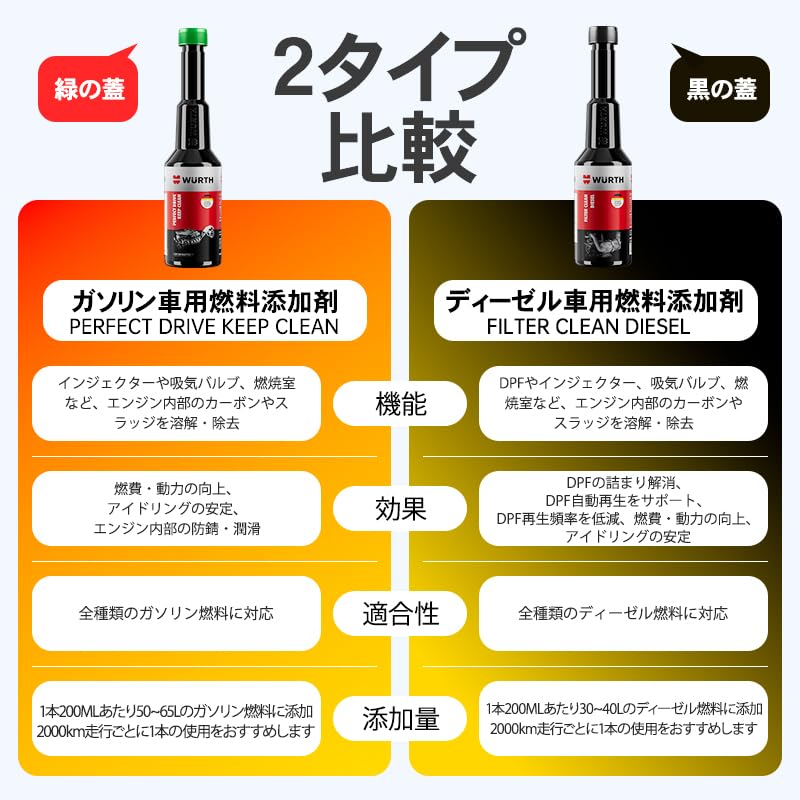 Amazon.co.jp: WURTHウルト ディーゼル車用燃料添加剤 フィルター