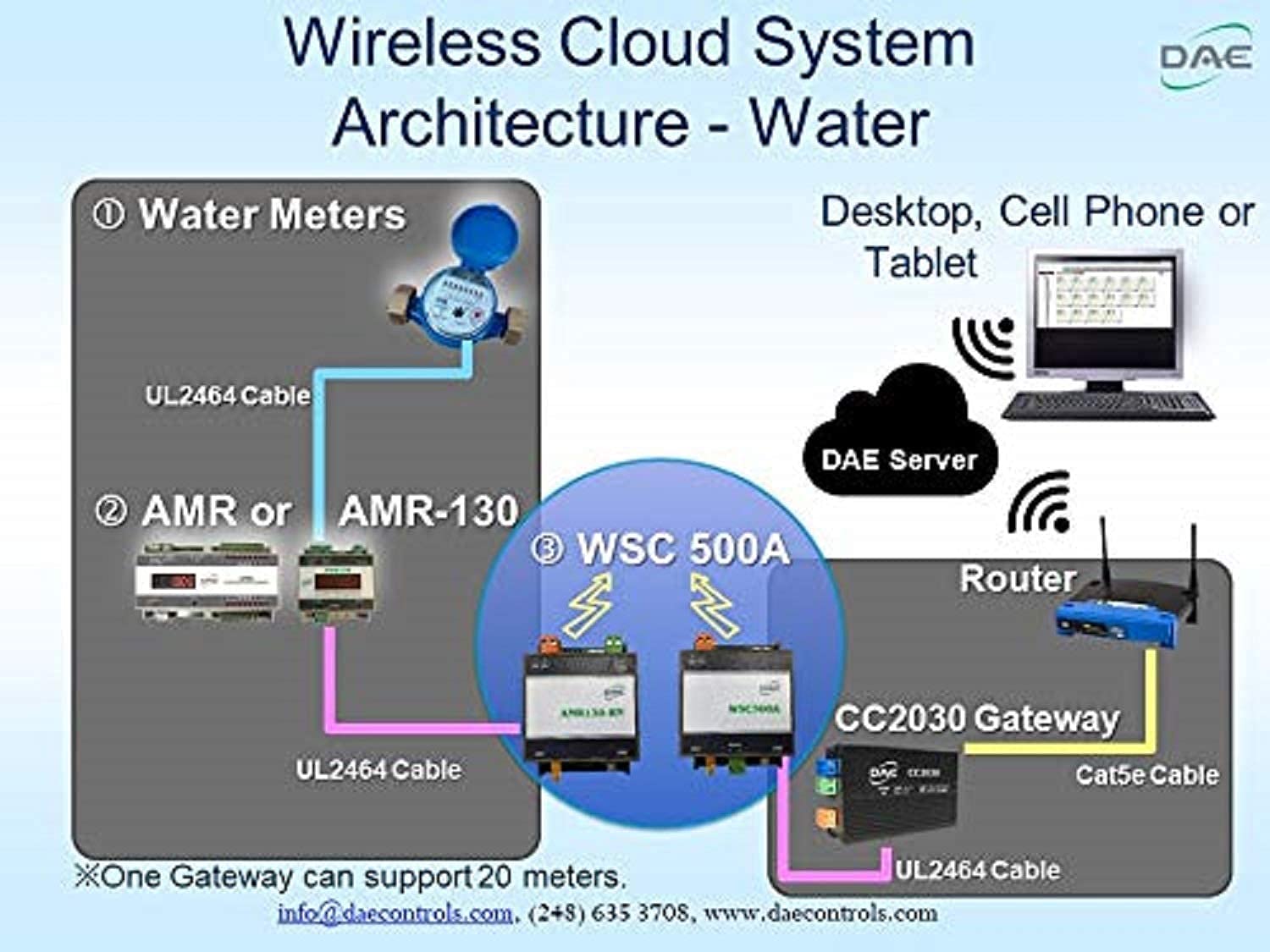 DAE AMR130A KIT (Auto Meter Reading Module with Modbus/RS485 Communications) for 1 Water Meter