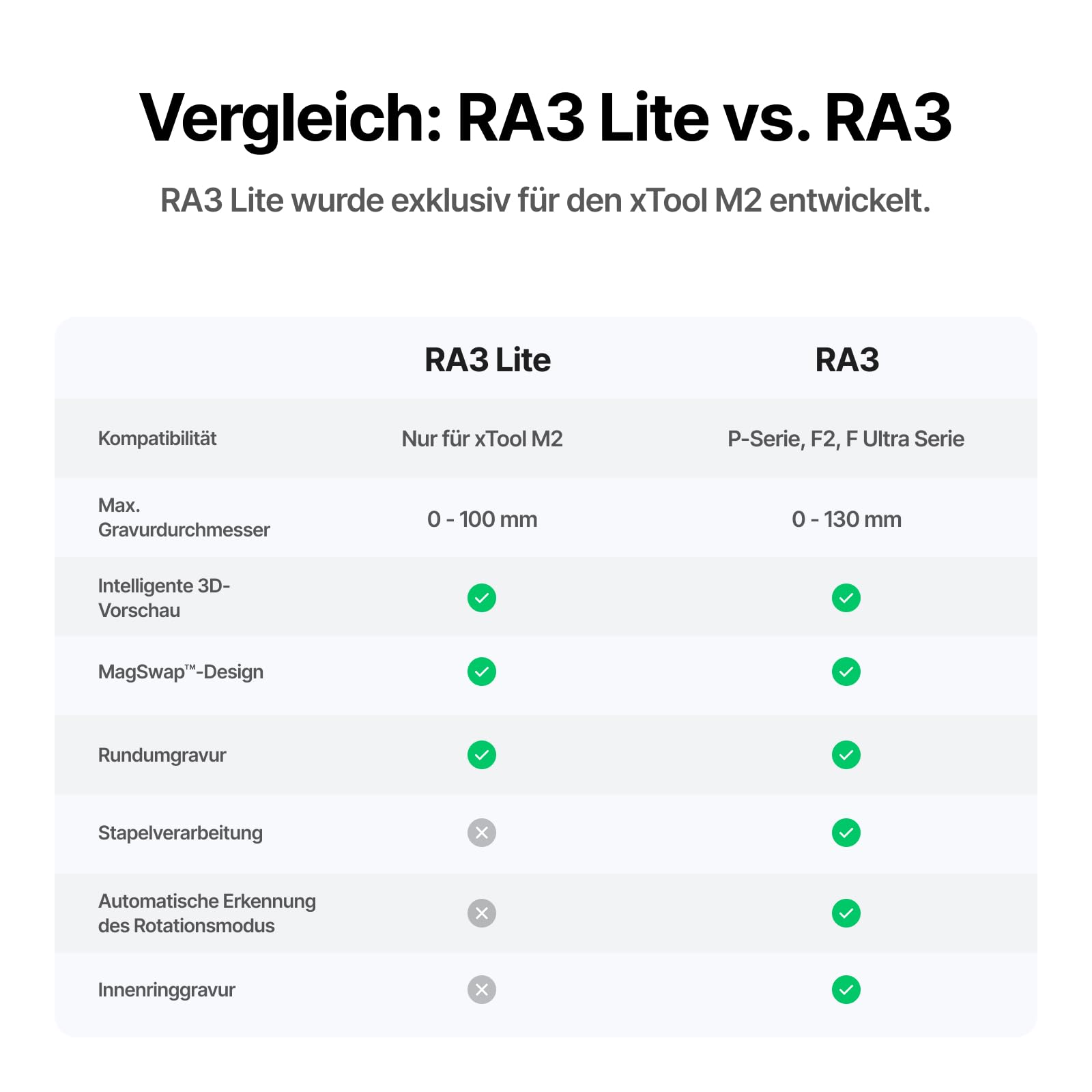 xTool RA3 Lite für xTool M2, Multifunktionales Rotationsmodul, Intelligente Rotationsgravur für Ringe, Thermobecher & Ornamente