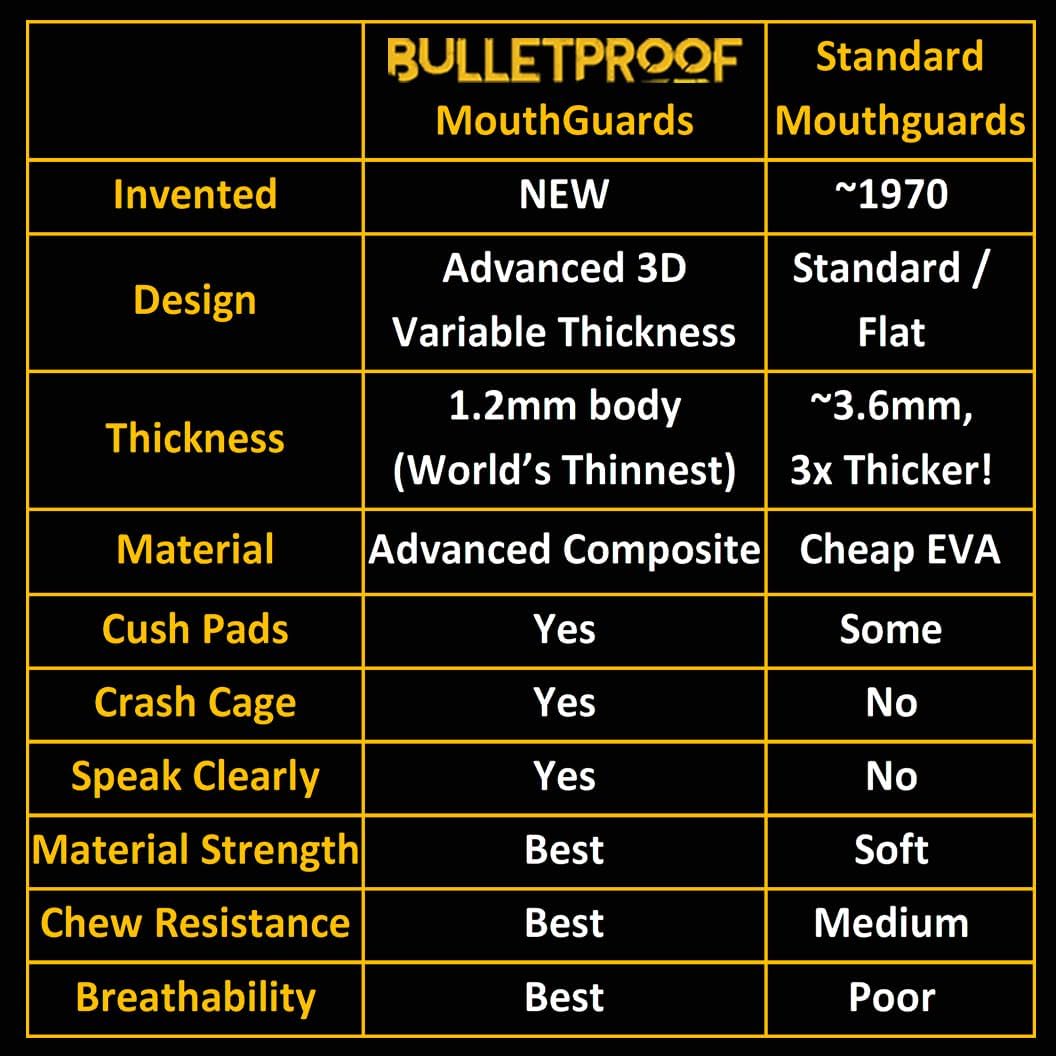 Bulletproof: World’s Thinnest Most Breathable Mouthguard is 3X Stronger! BJJ Lacrosse Football Basketball MMA Wrestling Hockey Rugby Boxing Men Sports Mouth Guard Grinding Teeth Adult Youth Braces - Image 7