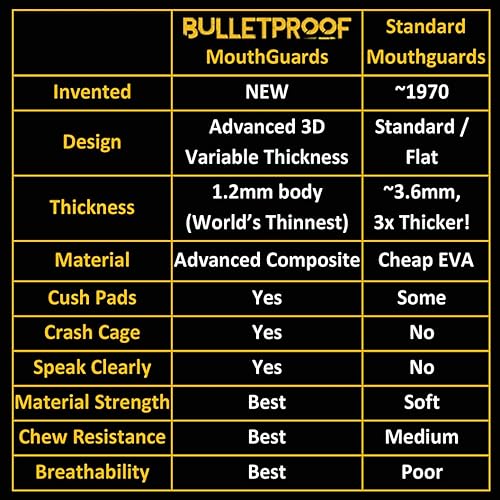 Miniatura 7 de A prueba de balas el protector bucal más delgado del mundo es 3 veces más fuerte! Tirantes Deportes MMA Bandera BJJ Fútbol Baloncesto Hockey