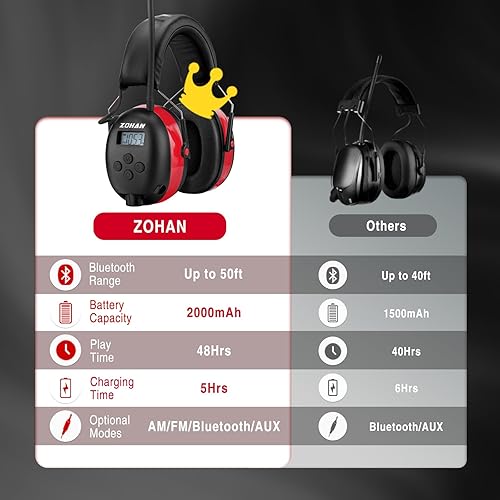 Miniatura 9 de ZOHAN EM042 Auriculares de radio AMFM con pantalla digital, orejeras de seguridad con reducción de ruido para cortar césped y paisajismo