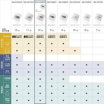 Panasonic パナソニック NA-FA10K3-N 2024年製 全自動 Amazon | パナソニック 全自動洗濯機 10kg NA-FA10K3-N