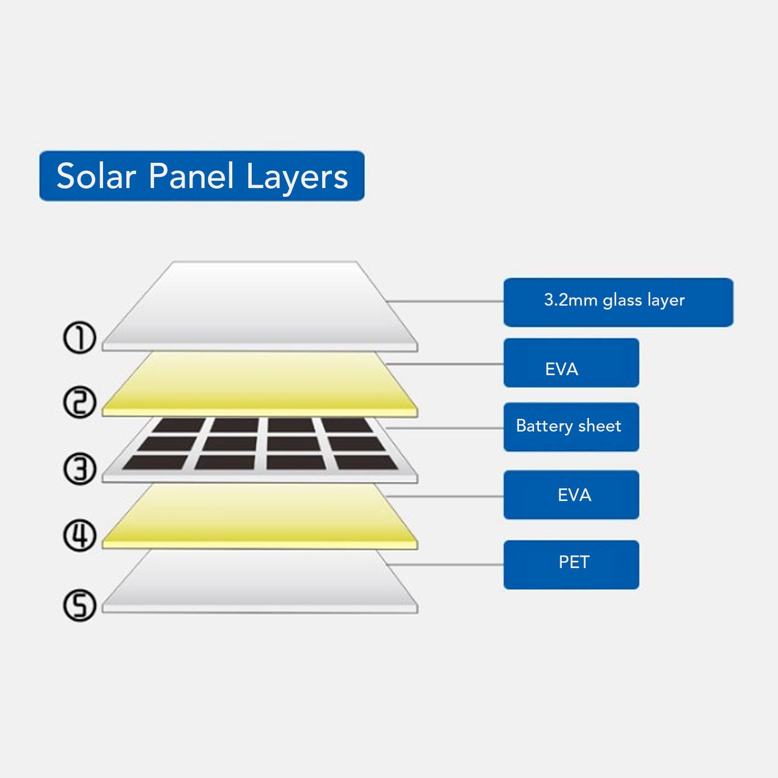 Portable Solar Charger Photovoltaic PV Solar Panel Module IP68 with 1 to 5 Connector Cable for Camping Hiking